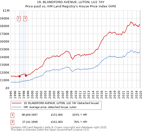 19, BLANDFORD AVENUE, LUTON, LU2 7AY: Price paid vs HM Land Registry's House Price Index