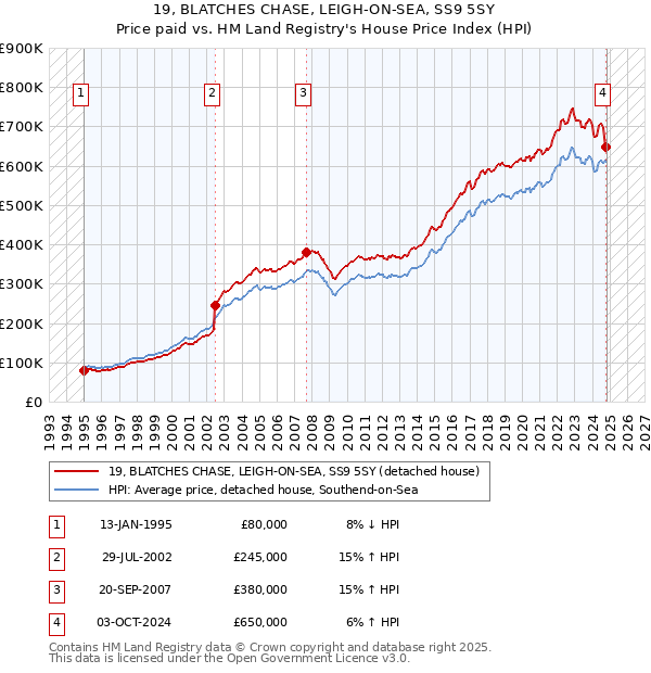 19, BLATCHES CHASE, LEIGH-ON-SEA, SS9 5SY: Price paid vs HM Land Registry's House Price Index