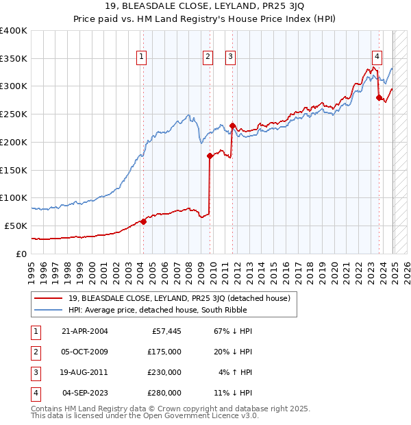 19, BLEASDALE CLOSE, LEYLAND, PR25 3JQ: Price paid vs HM Land Registry's House Price Index