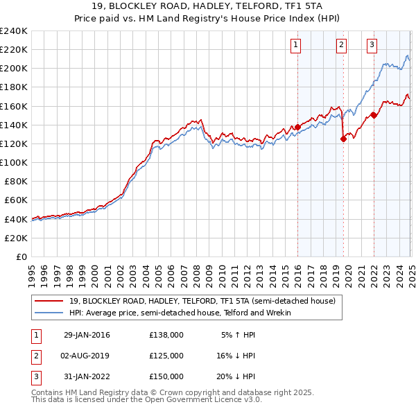 19, BLOCKLEY ROAD, HADLEY, TELFORD, TF1 5TA: Price paid vs HM Land Registry's House Price Index