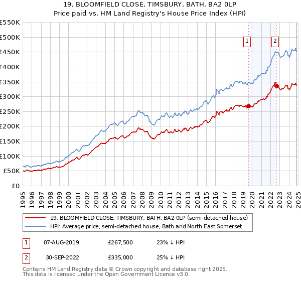 19, BLOOMFIELD CLOSE, TIMSBURY, BATH, BA2 0LP: Price paid vs HM Land Registry's House Price Index