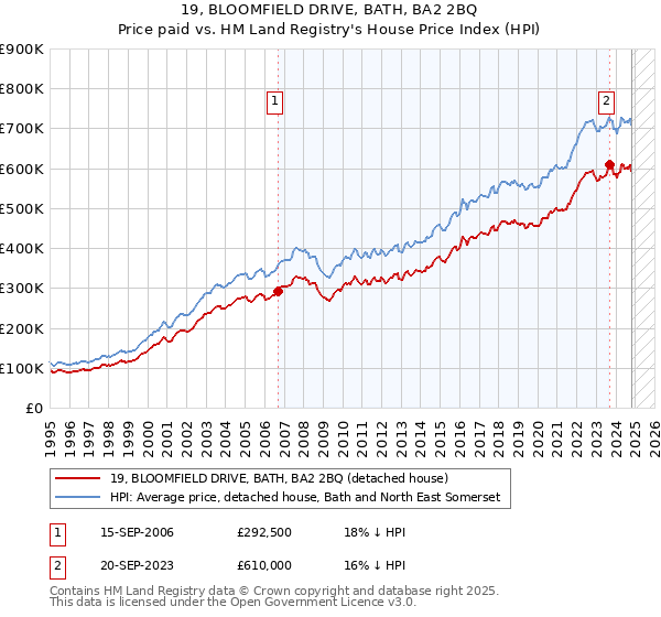 19, BLOOMFIELD DRIVE, BATH, BA2 2BQ: Price paid vs HM Land Registry's House Price Index