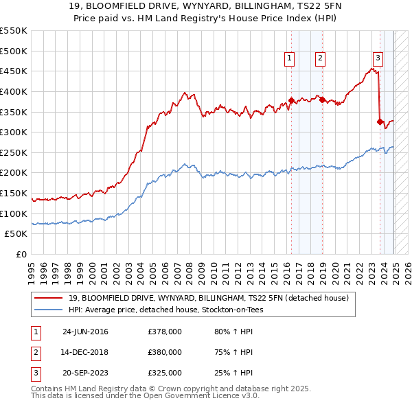 19, BLOOMFIELD DRIVE, WYNYARD, BILLINGHAM, TS22 5FN: Price paid vs HM Land Registry's House Price Index