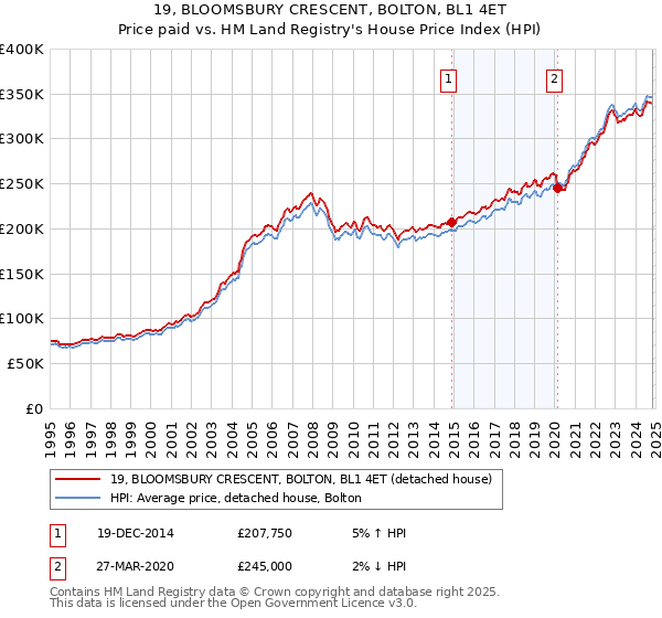 19, BLOOMSBURY CRESCENT, BOLTON, BL1 4ET: Price paid vs HM Land Registry's House Price Index