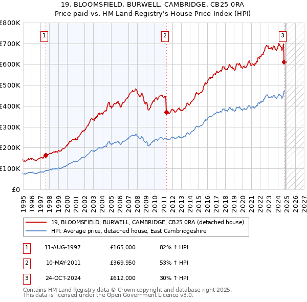 19, BLOOMSFIELD, BURWELL, CAMBRIDGE, CB25 0RA: Price paid vs HM Land Registry's House Price Index