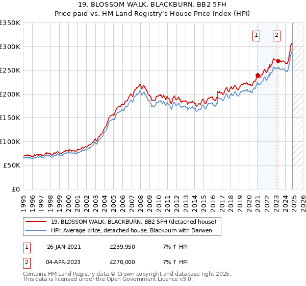 19, BLOSSOM WALK, BLACKBURN, BB2 5FH: Price paid vs HM Land Registry's House Price Index