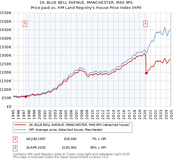 19, BLUE BELL AVENUE, MANCHESTER, M40 9PS: Price paid vs HM Land Registry's House Price Index