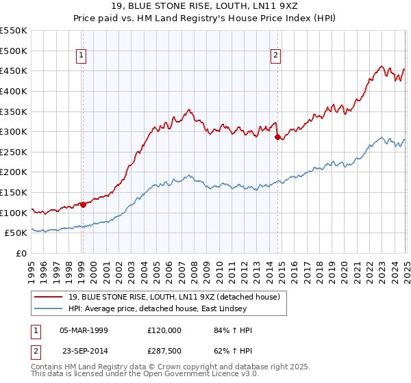 19, BLUE STONE RISE, LOUTH, LN11 9XZ: Price paid vs HM Land Registry's House Price Index