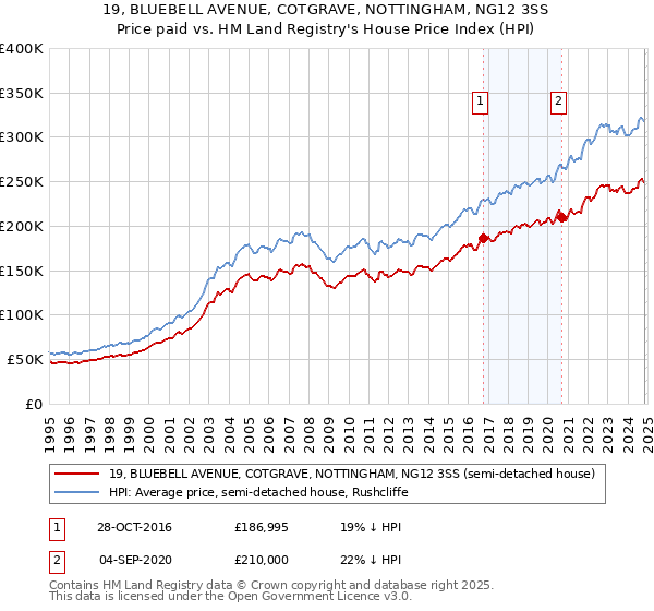 19, BLUEBELL AVENUE, COTGRAVE, NOTTINGHAM, NG12 3SS: Price paid vs HM Land Registry's House Price Index