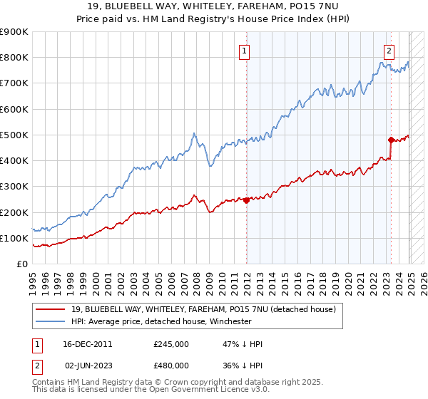 19, BLUEBELL WAY, WHITELEY, FAREHAM, PO15 7NU: Price paid vs HM Land Registry's House Price Index