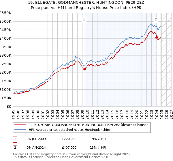 19, BLUEGATE, GODMANCHESTER, HUNTINGDON, PE29 2EZ: Price paid vs HM Land Registry's House Price Index