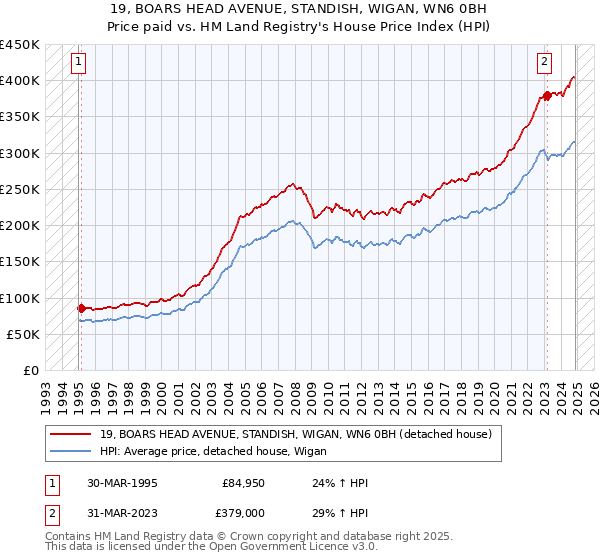 19, BOARS HEAD AVENUE, STANDISH, WIGAN, WN6 0BH: Price paid vs HM Land Registry's House Price Index