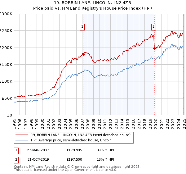 19, BOBBIN LANE, LINCOLN, LN2 4ZB: Price paid vs HM Land Registry's House Price Index