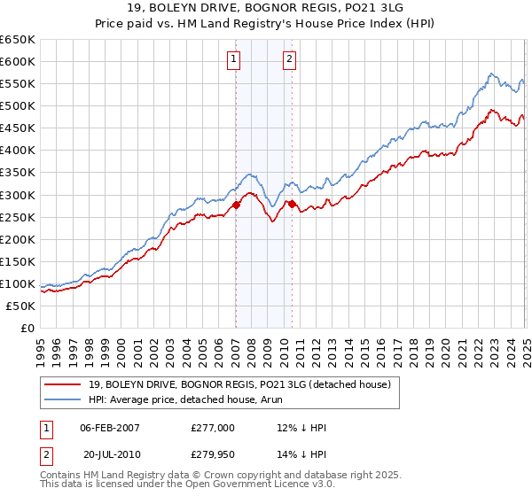 19, BOLEYN DRIVE, BOGNOR REGIS, PO21 3LG: Price paid vs HM Land Registry's House Price Index