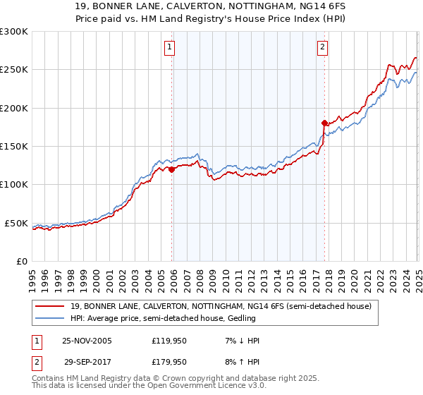 19, BONNER LANE, CALVERTON, NOTTINGHAM, NG14 6FS: Price paid vs HM Land Registry's House Price Index