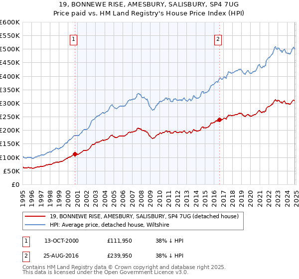 19, BONNEWE RISE, AMESBURY, SALISBURY, SP4 7UG: Price paid vs HM Land Registry's House Price Index