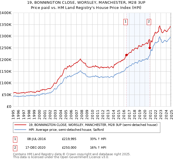 19, BONNINGTON CLOSE, WORSLEY, MANCHESTER, M28 3UP: Price paid vs HM Land Registry's House Price Index