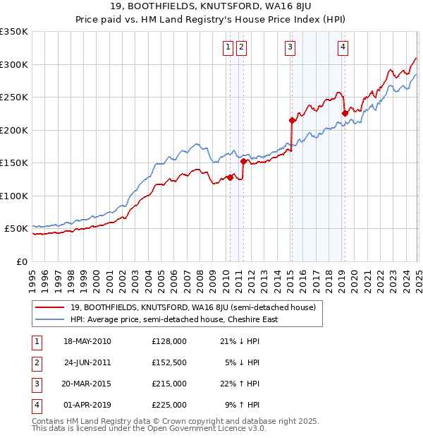 19, BOOTHFIELDS, KNUTSFORD, WA16 8JU: Price paid vs HM Land Registry's House Price Index