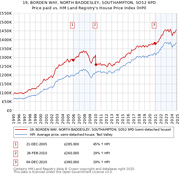 19, BORDEN WAY, NORTH BADDESLEY, SOUTHAMPTON, SO52 9PD: Price paid vs HM Land Registry's House Price Index