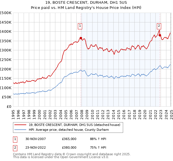 19, BOSTE CRESCENT, DURHAM, DH1 5US: Price paid vs HM Land Registry's House Price Index