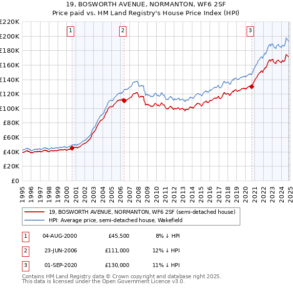 19, BOSWORTH AVENUE, NORMANTON, WF6 2SF: Price paid vs HM Land Registry's House Price Index