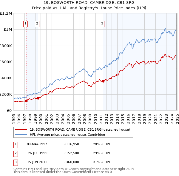 19, BOSWORTH ROAD, CAMBRIDGE, CB1 8RG: Price paid vs HM Land Registry's House Price Index