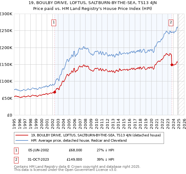 19, BOULBY DRIVE, LOFTUS, SALTBURN-BY-THE-SEA, TS13 4JN: Price paid vs HM Land Registry's House Price Index