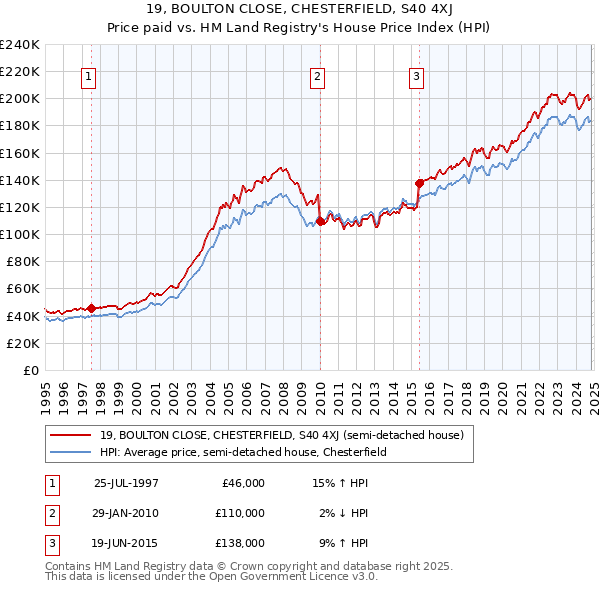 19, BOULTON CLOSE, CHESTERFIELD, S40 4XJ: Price paid vs HM Land Registry's House Price Index