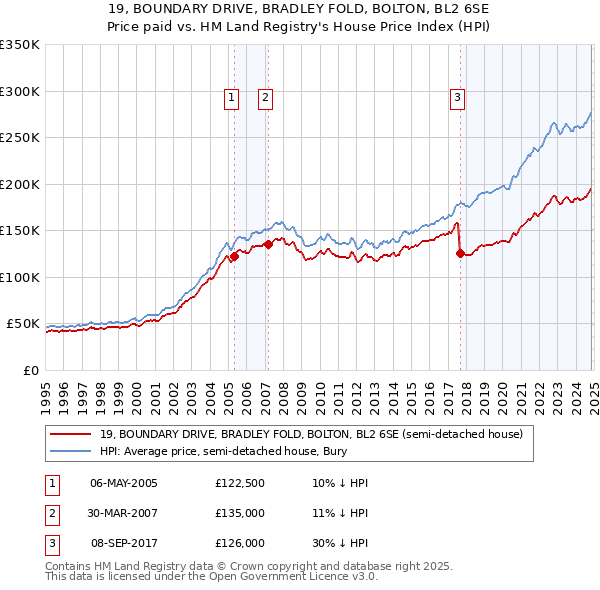 19, BOUNDARY DRIVE, BRADLEY FOLD, BOLTON, BL2 6SE: Price paid vs HM Land Registry's House Price Index