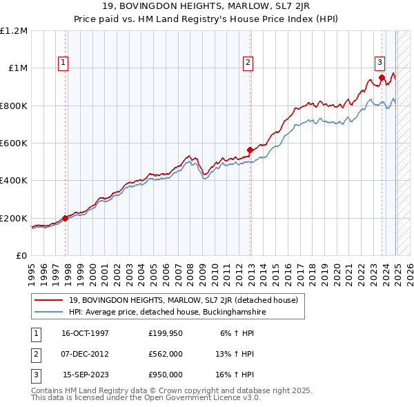 19, BOVINGDON HEIGHTS, MARLOW, SL7 2JR: Price paid vs HM Land Registry's House Price Index