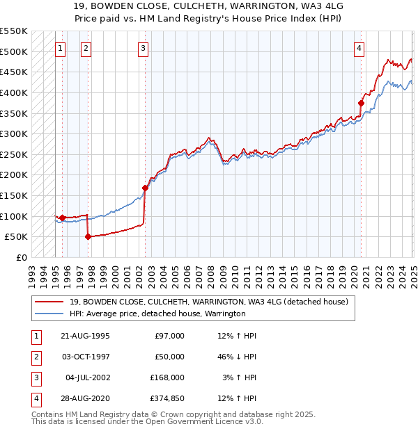 19, BOWDEN CLOSE, CULCHETH, WARRINGTON, WA3 4LG: Price paid vs HM Land Registry's House Price Index