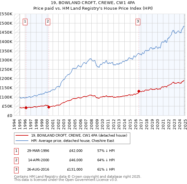 19, BOWLAND CROFT, CREWE, CW1 4PA: Price paid vs HM Land Registry's House Price Index