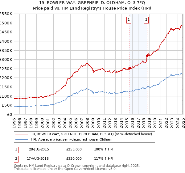 19, BOWLER WAY, GREENFIELD, OLDHAM, OL3 7FQ: Price paid vs HM Land Registry's House Price Index