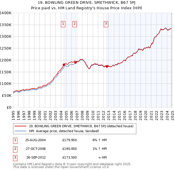 19, BOWLING GREEN DRIVE, SMETHWICK, B67 5PJ: Price paid vs HM Land Registry's House Price Index