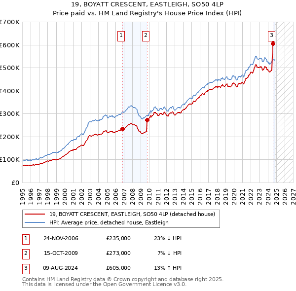 19, BOYATT CRESCENT, EASTLEIGH, SO50 4LP: Price paid vs HM Land Registry's House Price Index