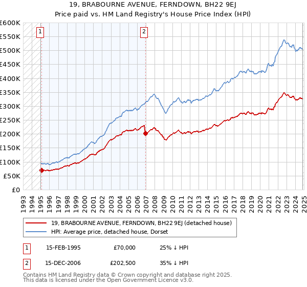 19, BRABOURNE AVENUE, FERNDOWN, BH22 9EJ: Price paid vs HM Land Registry's House Price Index