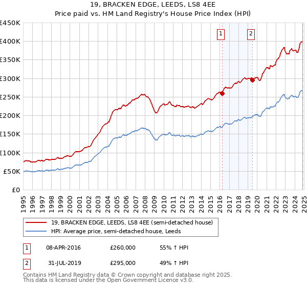 19, BRACKEN EDGE, LEEDS, LS8 4EE: Price paid vs HM Land Registry's House Price Index