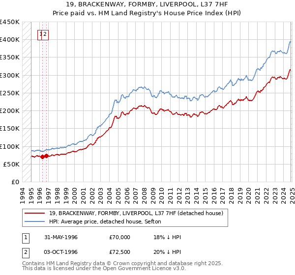 19, BRACKENWAY, FORMBY, LIVERPOOL, L37 7HF: Price paid vs HM Land Registry's House Price Index