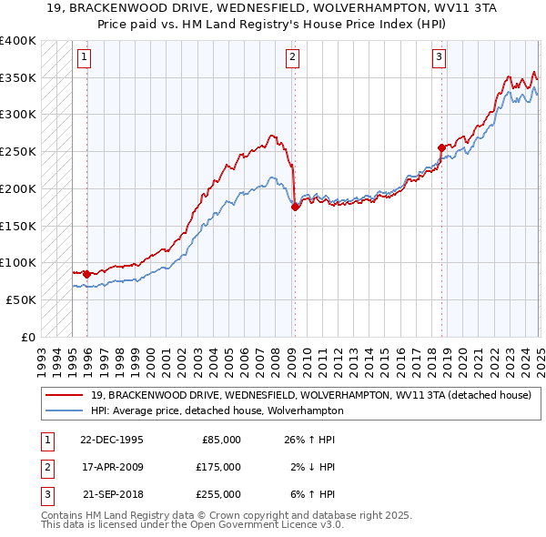 19, BRACKENWOOD DRIVE, WEDNESFIELD, WOLVERHAMPTON, WV11 3TA: Price paid vs HM Land Registry's House Price Index