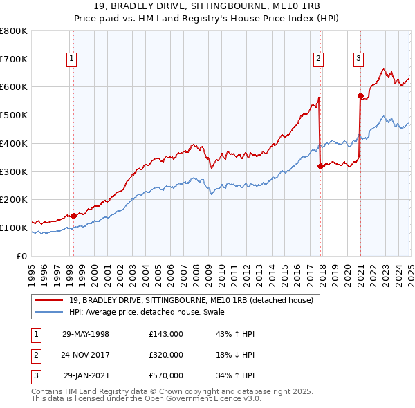 19, BRADLEY DRIVE, SITTINGBOURNE, ME10 1RB: Price paid vs HM Land Registry's House Price Index