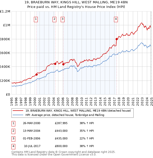 19, BRAEBURN WAY, KINGS HILL, WEST MALLING, ME19 4BN: Price paid vs HM Land Registry's House Price Index