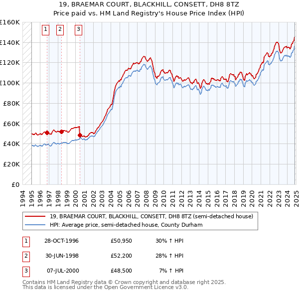 19, BRAEMAR COURT, BLACKHILL, CONSETT, DH8 8TZ: Price paid vs HM Land Registry's House Price Index