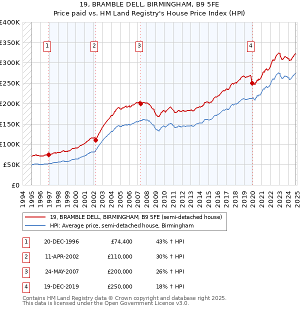 19, BRAMBLE DELL, BIRMINGHAM, B9 5FE: Price paid vs HM Land Registry's House Price Index