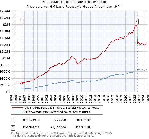 19, BRAMBLE DRIVE, BRISTOL, BS9 1RE: Price paid vs HM Land Registry's House Price Index