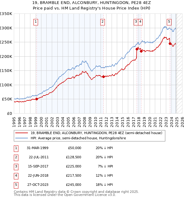 19, BRAMBLE END, ALCONBURY, HUNTINGDON, PE28 4EZ: Price paid vs HM Land Registry's House Price Index