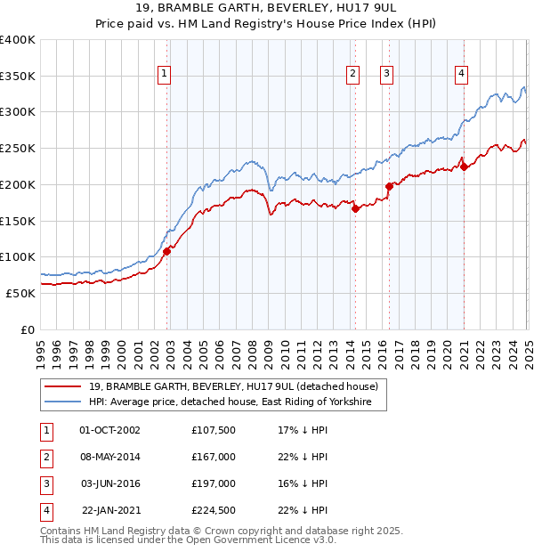 19, BRAMBLE GARTH, BEVERLEY, HU17 9UL: Price paid vs HM Land Registry's House Price Index