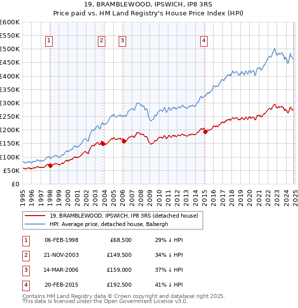 19, BRAMBLEWOOD, IPSWICH, IP8 3RS: Price paid vs HM Land Registry's House Price Index