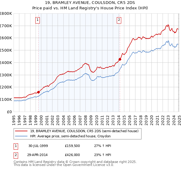 19, BRAMLEY AVENUE, COULSDON, CR5 2DS: Price paid vs HM Land Registry's House Price Index