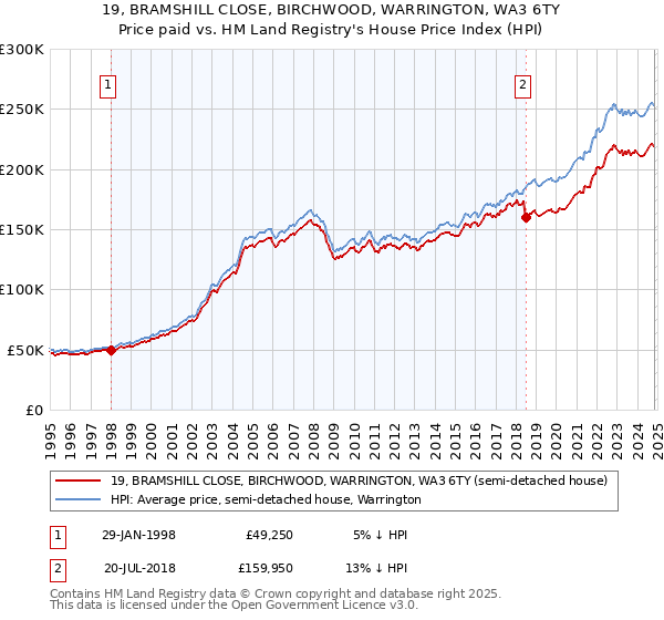 19, BRAMSHILL CLOSE, BIRCHWOOD, WARRINGTON, WA3 6TY: Price paid vs HM Land Registry's House Price Index