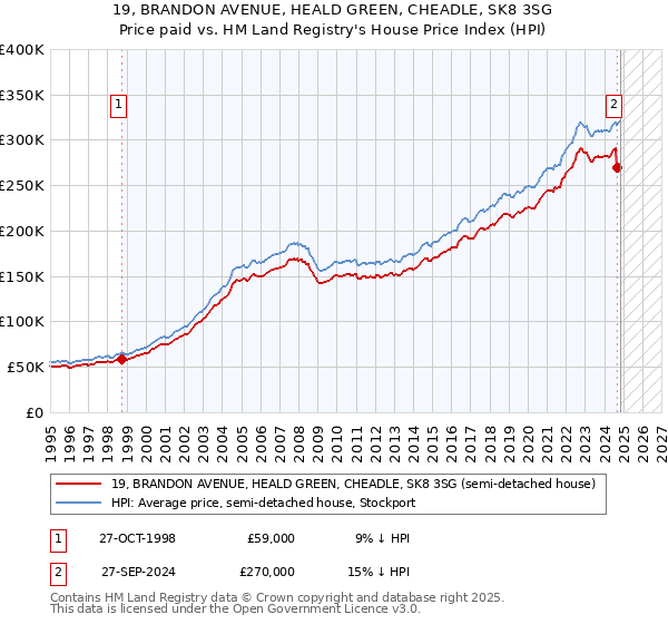 19, BRANDON AVENUE, HEALD GREEN, CHEADLE, SK8 3SG: Price paid vs HM Land Registry's House Price Index